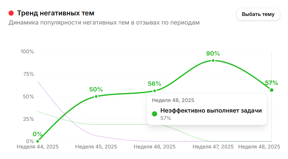 Аналитика: дашборд (скриншот 2)